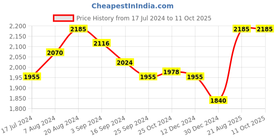 tatacliq.com Suta Blue Plain Saree Without Blouse suta Price History Graph from 17 Jul 2024 to 11 Oct 2025