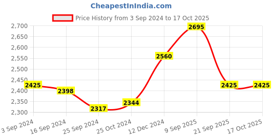 tatacliq.com Suta Blue Plain Saree Without Blouse suta Price History Graph from 3 Sep 2024 to 16 Oct 2025