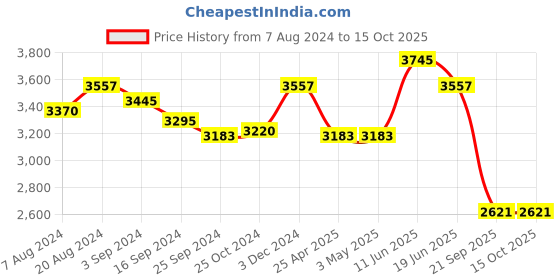 tatacliq.com Suta Blue Plain Saree Without Blouse suta Price History Graph from 7 Aug 2024 to 14 Oct 2025