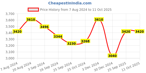 tatacliq.com Suta Blue Plain Saree Without Blouse suta Price History Graph from 7 Aug 2024 to 11 Oct 2025