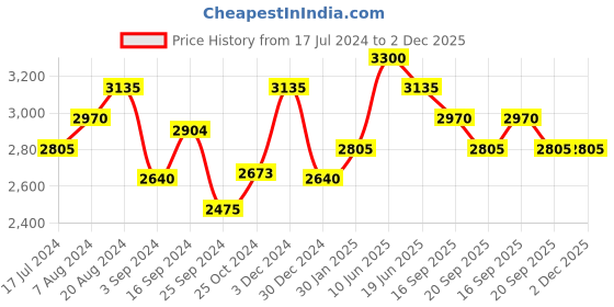 tatacliq.com Suta Blue Printed Saree Without Blouse suta Price History Graph from 17 Jul 2024 to 2 Dec 2025