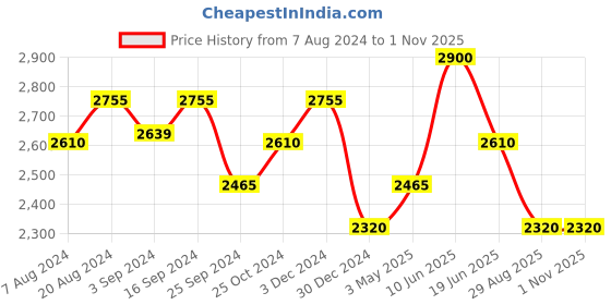 tatacliq.com Suta Blue Pure Cotton Printed Saree suta Price History Graph from 7 Aug 2024 to 30 Oct 2025