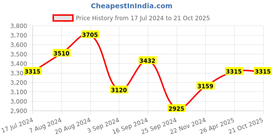 tatacliq.com Suta Blue Pure Cotton Ruffle Saree Without Blouse suta Price History Graph from 17 Jul 2024 to 21 Oct 2025