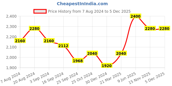 tatacliq.com Suta Blue Saree Without Blouse suta Price History Graph from 7 Aug 2024 to 5 Dec 2025
