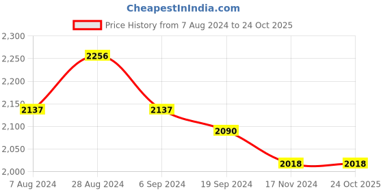 tatacliq.com Suta Blue Striped Saree Without Blouse suta Price History Graph from 7 Aug 2024 to 24 Oct 2025