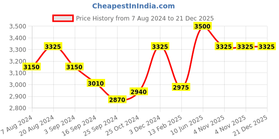 tatacliq.com Suta Blue Woven Saree suta Price History Graph from 7 Aug 2024 to 21 Dec 2025