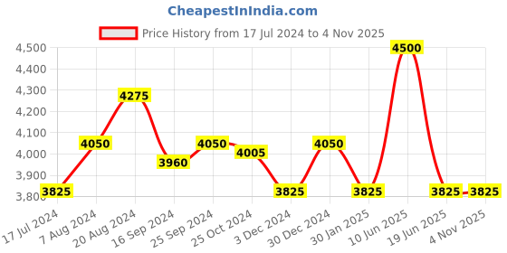tatacliq.com Suta Blue Woven Saree Without Blouse suta Price History Graph from 17 Jul 2024 to 3 Nov 2025