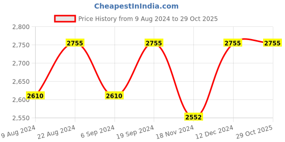 tatacliq.com Suta Blue Woven Saree Without Blouse suta Price History Graph from 9 Aug 2024 to 28 Oct 2025