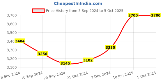 tatacliq.com Suta Brown & Beige Plain Saree Without Blouse suta Price History Graph from 3 Sep 2024 to 4 Oct 2025