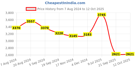 tatacliq.com Suta Brown & Black Plain Saree Without Blouse suta Price History Graph from 7 Aug 2024 to 11 Oct 2025