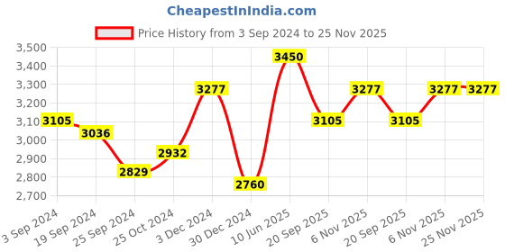 tatacliq.com Suta Brown Cotton Embellished Saree Without Blouse suta Price History Graph from 3 Sep 2024 to 24 Nov 2025