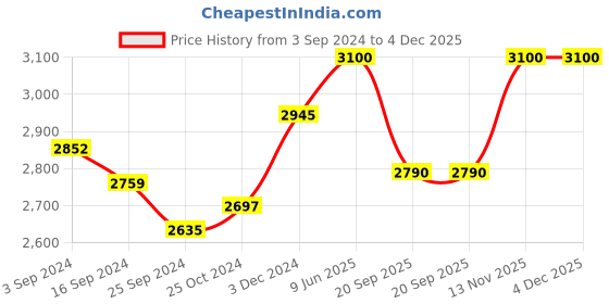 tatacliq.com Suta Brown Cotton Embellished Saree Without Blouse suta Price History Graph from 3 Sep 2024 to 4 Dec 2025