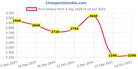 tatacliq.com Suta Brown Cotton Polka Dots Saree Without Blouse suta Price History Graph from 5 Sep 2024 to 14 Oct 2025