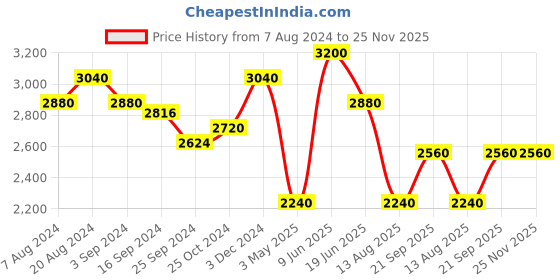 tatacliq.com Suta Brown Cotton Printed Saree Without Blouse suta Price History Graph from 7 Aug 2024 to 24 Nov 2025