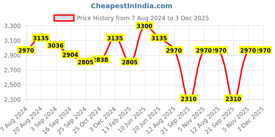 tatacliq.com Suta Brown Cotton Woven Saree Without Blouse suta Price History Graph from 7 Aug 2024 to 3 Dec 2025