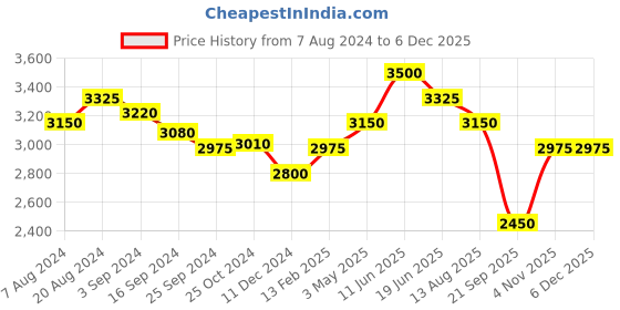 tatacliq.com Suta Brown Woven Saree suta Price History Graph from 7 Aug 2024 to 5 Dec 2025