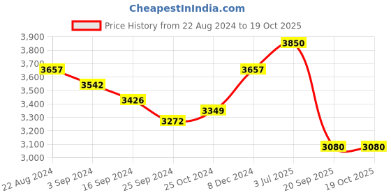 tatacliq.com Suta Golden Linen Woven Saree Without Blouse suta Price History Graph from 22 Aug 2024 to 18 Oct 2025