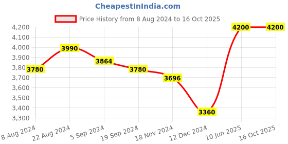 tatacliq.com Suta Golden Plain Saree Without Blouse suta Price History Graph from 8 Aug 2024 to 16 Oct 2025