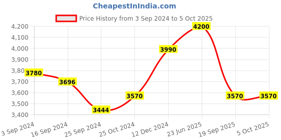 tatacliq.com Suta Golden Plain Saree Without Blouse suta Price History Graph from 3 Sep 2024 to 4 Oct 2025
