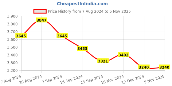 tatacliq.com Suta Green & Blue Zari Work Saree Without Blouse suta Price History Graph from 7 Aug 2024 to 4 Nov 2025
