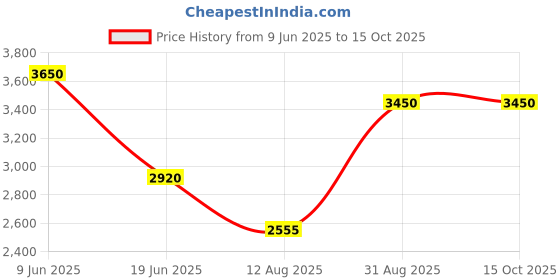 tatacliq.com Suta Green & Maroon Plain Saree suta Price History Graph from 9 Jun 2025 to 14 Oct 2025