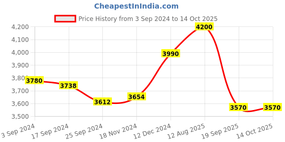 tatacliq.com Suta Green & Pink Plain Saree Without Blouse suta Price History Graph from 3 Sep 2024 to 14 Oct 2025