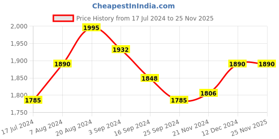 tatacliq.com Suta Green & Purple Cotton Saree Without Blouse suta Price History Graph from 17 Jul 2024 to 25 Nov 2025
