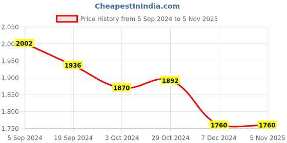 tatacliq.com Suta Green & Red Pure Cotton Zari Work Saree Without Blouse suta Price History Graph from 5 Sep 2024 to 5 Nov 2025