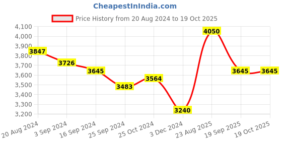 tatacliq.com Suta Green Cotton Printed Saree Without Blouse suta Price History Graph from 20 Aug 2024 to 18 Oct 2025