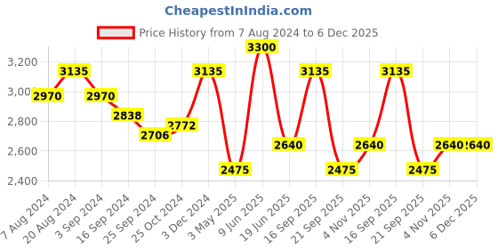 tatacliq.com Suta Green Cotton Woven Saree Without Blouse suta Price History Graph from 7 Aug 2024 to 4 Dec 2025