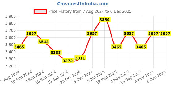 tatacliq.com Suta Green Linen Woven Saree Without Blouse suta Price History Graph from 7 Aug 2024 to 6 Dec 2025