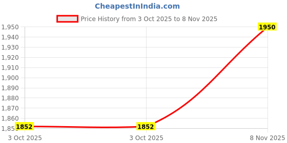 tatacliq.com Suta Green Plain Saree suta Price History Graph from 3 Oct 2025 to 8 Nov 2025