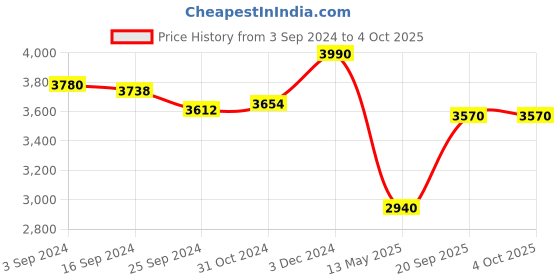 tatacliq.com Suta Green Plain Saree Without Blouse suta Price History Graph from 3 Sep 2024 to 4 Oct 2025