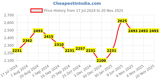 tatacliq.com Suta Green Plain Saree Without Blouse suta Price History Graph from 17 Jul 2024 to 20 Nov 2025