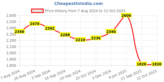 tatacliq.com Suta Green Plain Saree Without Blouse suta Price History Graph from 7 Aug 2024 to 12 Oct 2025