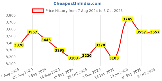 tatacliq.com Suta Green Plain Saree Without Blouse suta Price History Graph from 7 Aug 2024 to 5 Oct 2025