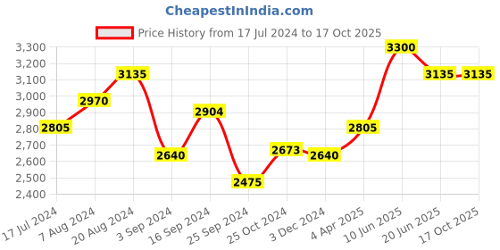 tatacliq.com Suta Green Printed Saree Without Blouse suta Price History Graph from 17 Jul 2024 to 16 Oct 2025