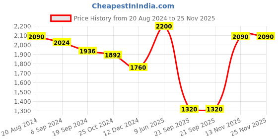 tatacliq.com Suta Green Pure Cotton Zari Work Saree Without Blouse suta Price History Graph from 20 Aug 2024 to 25 Nov 2025