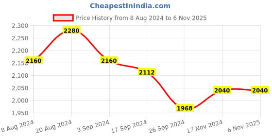 tatacliq.com Suta Green Saree Without Blouse suta Price History Graph from 8 Aug 2024 to 5 Nov 2025