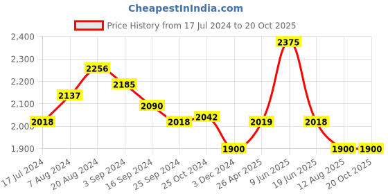 tatacliq.com Suta Green Striped Saree Without Blouse suta Price History Graph from 17 Jul 2024 to 19 Oct 2025