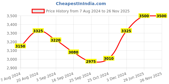 tatacliq.com Suta Green Woven Saree suta Price History Graph from 7 Aug 2024 to 25 Nov 2025