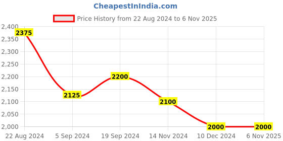 tatacliq.com Suta Green Woven Saree Without Blouse suta Price History Graph from 22 Aug 2024 to 6 Nov 2025