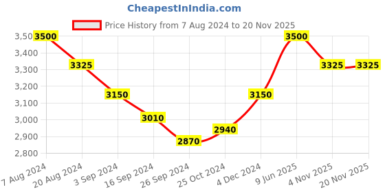 tatacliq.com Suta Green Zari Work Saree Without Blouse suta Price History Graph from 7 Aug 2024 to 19 Nov 2025