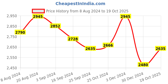 tatacliq.com Suta Grey & Black Cotton Striped Saree Without Blouse suta Price History Graph from 8 Aug 2024 to 19 Oct 2025