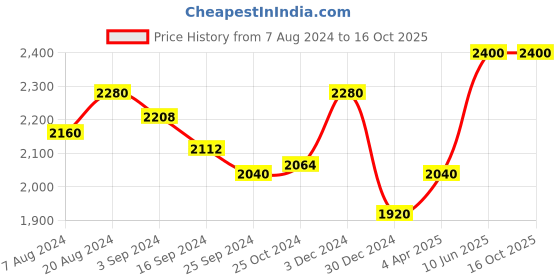tatacliq.com Suta Grey & Black Saree Without Blouse suta Price History Graph from 7 Aug 2024 to 16 Oct 2025