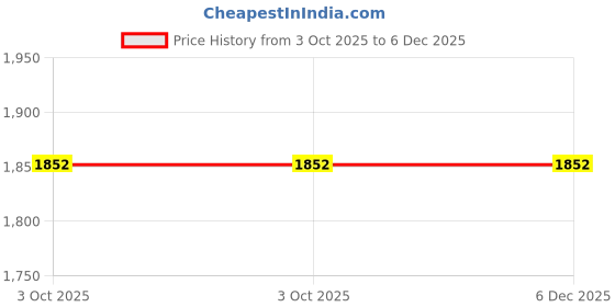 tatacliq.com Suta Grey Plain Saree suta Price History Graph from 3 Oct 2025 to 6 Dec 2025