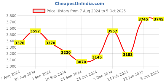 tatacliq.com Suta Grey Plain Saree Without Blouse suta Price History Graph from 7 Aug 2024 to 4 Oct 2025