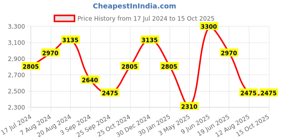 tatacliq.com Suta Grey Printed Saree Without Blouse suta Price History Graph from 17 Jul 2024 to 14 Oct 2025