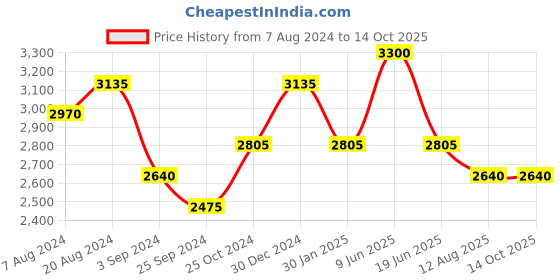 tatacliq.com Suta Grey Printed Saree Without Blouse suta Price History Graph from 7 Aug 2024 to 13 Oct 2025