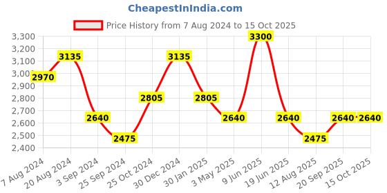 tatacliq.com Suta Grey Printed Saree Without Blouse suta Price History Graph from 7 Aug 2024 to 15 Oct 2025
